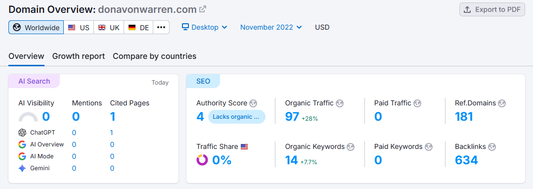 Semrush Domain Overview — donavonwarren.com (November 2022)