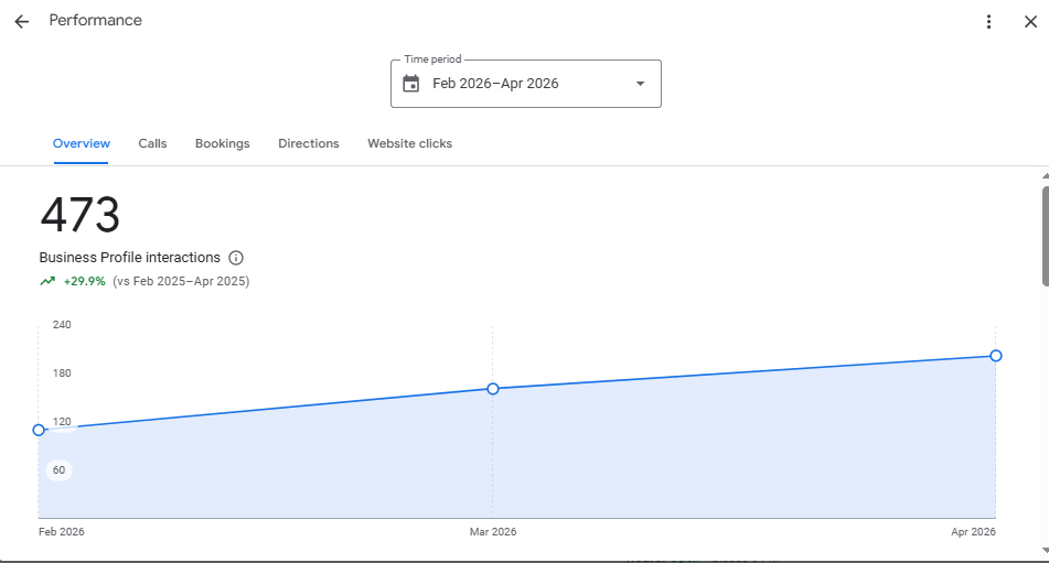 Rahmania Travel — Google Business Profile performance, Feb–Apr 2026