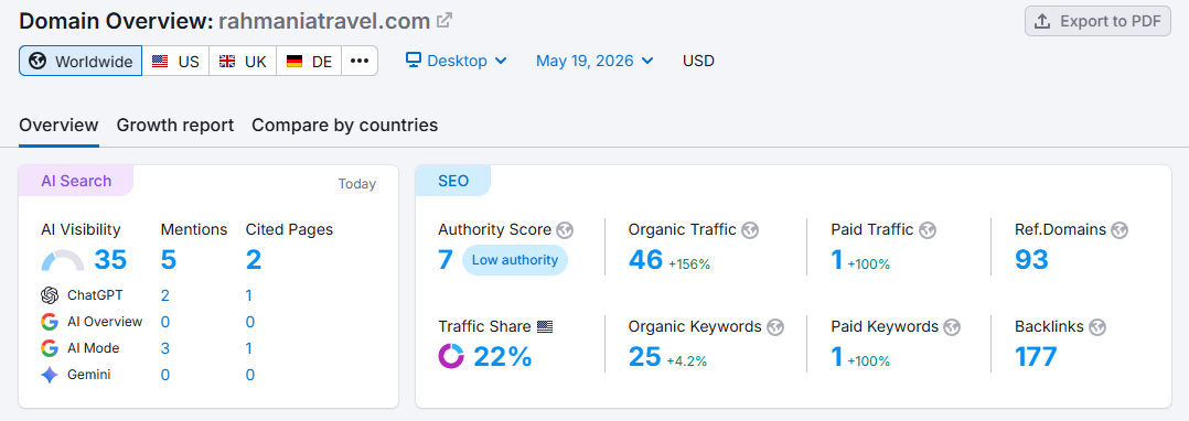 Rahmania Travel — Semrush Domain Overview, May 2026