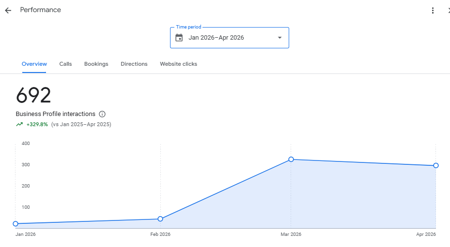 Tappan Barber Shop — Google Business Profile performance, Jan–Apr 2026